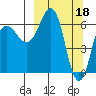 Tide chart for Hump Island, Alaska on 2023/03/18