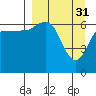Tide chart for Hump Island, Alaska on 2023/03/31