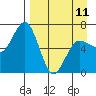 Tide chart for Hump Island, Alaska on 2023/04/11