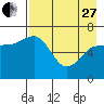 Tide chart for Hump Island, Alaska on 2023/04/27
