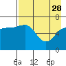 Tide chart for Hump Island, Alaska on 2023/04/28