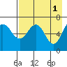 Tide chart for Hump Island, Alaska on 2023/05/1