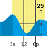 Tide chart for Hump Island, Alaska on 2023/05/25