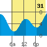 Tide chart for Hump Island, Alaska on 2023/05/31