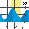 Tide chart for Hump Island, Alaska on 2023/11/22