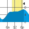Tide chart for Hump Island, Alaska on 2023/11/4