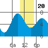 Tide chart for Hump Island, Alaska on 2023/12/20