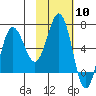 Tide chart for Hump Island, Alaska on 2024/02/10