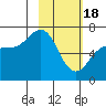 Tide chart for Hump Island, Alaska on 2024/02/18