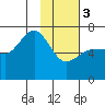 Tide chart for Hump Island, Alaska on 2024/02/3