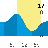 Tide chart for Hump Island, Alaska on 2024/03/17