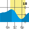 Tide chart for Hump Island, Alaska on 2024/03/18
