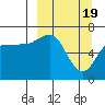 Tide chart for Hump Island, Alaska on 2024/03/19
