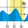 Tide chart for Hump Island, Alaska on 2024/03/21
