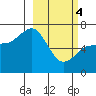 Tide chart for Hump Island, Alaska on 2024/03/4