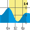 Tide chart for Hump Island, Alaska on 2024/04/14