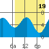 Tide chart for Hump Island, Alaska on 2024/04/19