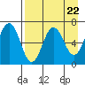 Tide chart for Hump Island, Alaska on 2024/04/22