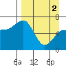 Tide chart for Hump Island, Alaska on 2024/04/2