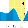 Tide chart for Hump Island, Alaska on 2024/04/4