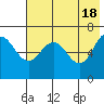 Tide chart for Hump Island, Alaska on 2024/05/18
