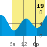 Tide chart for Hump Island, Alaska on 2024/05/19