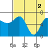 Tide chart for Hump Island, Alaska on 2024/05/2