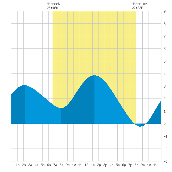 Tide chart for East Cape, Cape Sable on 2025/05/11