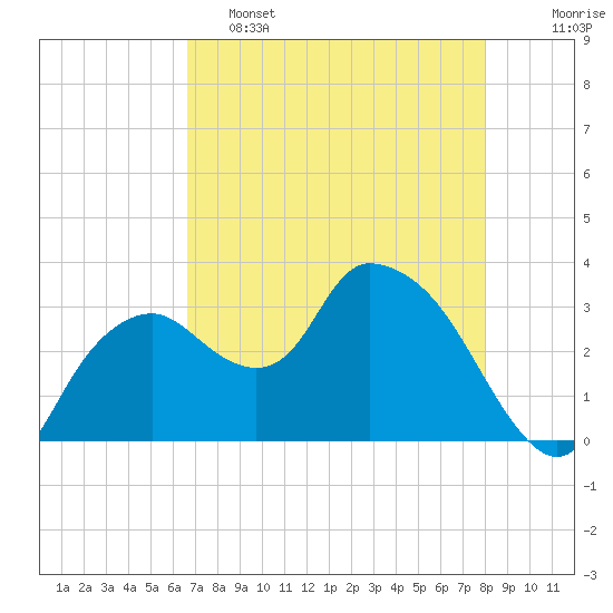 Tide chart for East Cape, Cape Sable on 2025/05/15