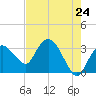 Tide chart for East Cape, Cape Sable, Florida on 2025/05/24