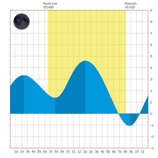 Tide chart for East Cape, Cape Sable on 2025/05/26