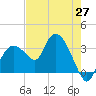 Tide chart for East Cape, Cape Sable, Florida on 2025/05/27