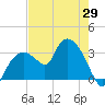 Tide chart for East Cape, Cape Sable, Florida on 2025/05/29