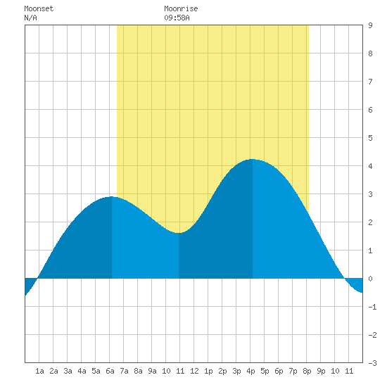 Tide chart for East Cape, Cape Sable on 2025/05/30