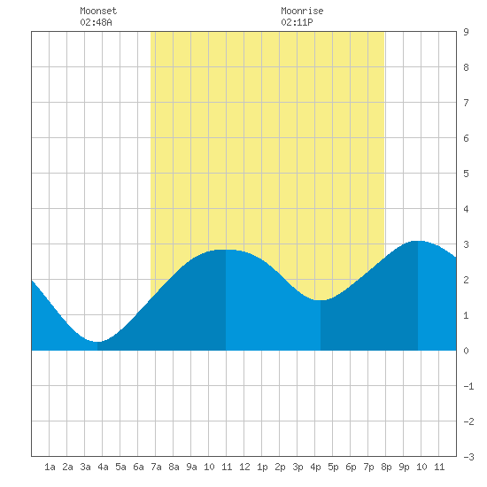 Tide chart for East Cape, Cape Sable on 2025/05/05