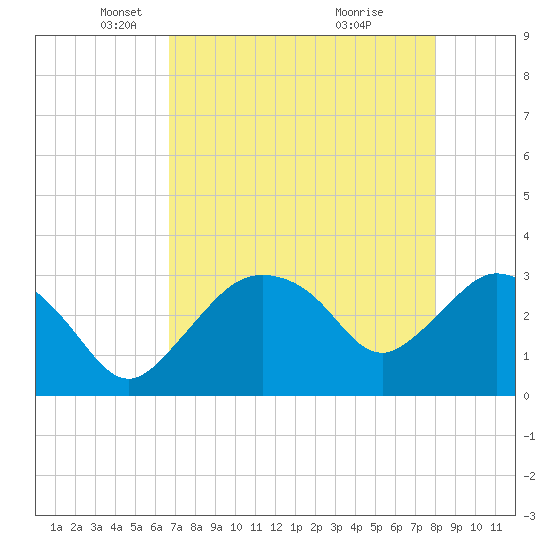 Tide chart for East Cape, Cape Sable on 2025/05/06