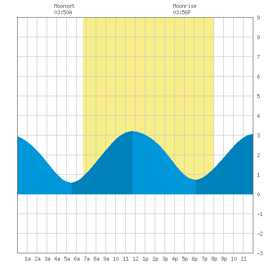 Tide chart for East Cape, Cape Sable on 2025/05/07