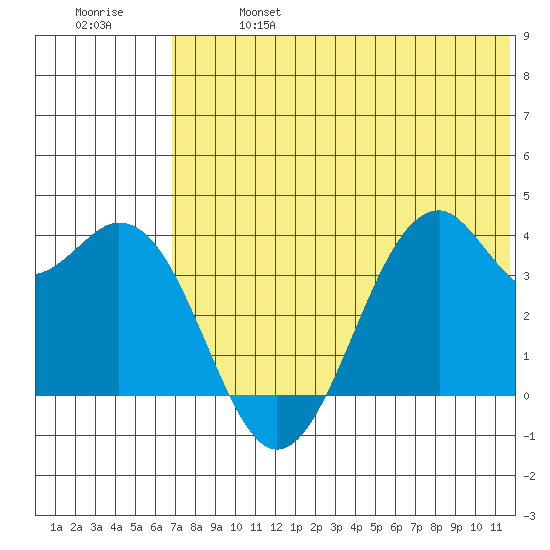 Tide Chart for 2021/06/27