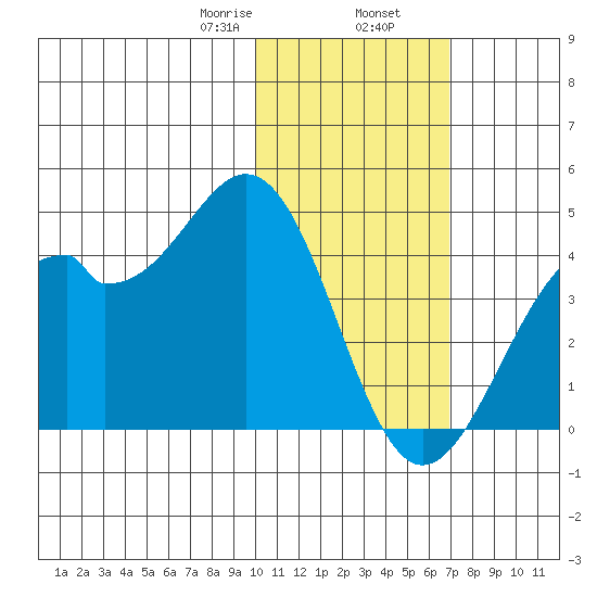 Tide Chart for 2022/01/28