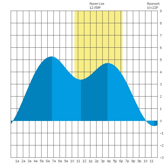 Tide Chart for 2022/01/5