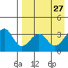 Tide chart for Cape Sagak, Umnak Island, Alaska on 2022/04/27