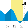 Tide chart for Cape Sagak, Umnak Island, Alaska on 2024/02/18