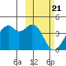 Tide chart for Cape Sagak, Umnak Island, Alaska on 2024/02/21