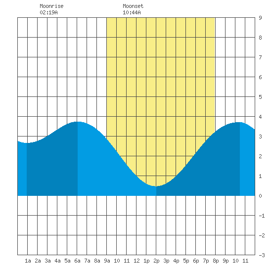 Tide Chart for 2024/03/1