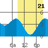 Tide chart for Cape Sarichef, Alaska on 2022/03/21