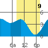 Tide chart for Cape Sarichef, Alaska on 2022/03/9