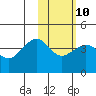 Tide chart for Cape Sarichef, Unimak Island, Alaska on 2023/02/10
