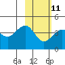 Tide chart for Cape Sarichef, Unimak Island, Alaska on 2023/02/11