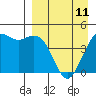 Tide chart for Cape Sarichef, Unimak Island, Alaska on 2023/04/11
