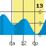 Tide chart for Cape Sarichef, Unimak Island, Alaska on 2023/05/13